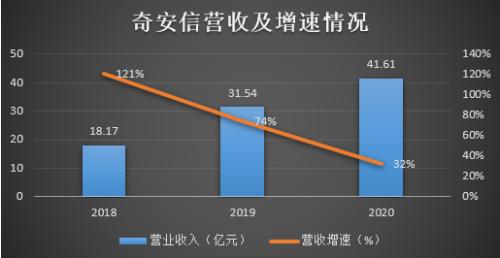 应收增速居高不下，经营现金流持续为负 奇安信能否走出互联网数据服务“阴霾”？